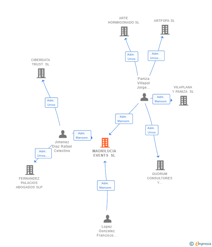 Vinculaciones societarias de MADRILUCIA EVENTS SL