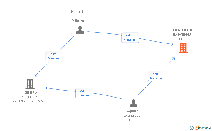 Vinculaciones societarias de IBERDROLA INGENIERIA DE EXPLOTACION SA