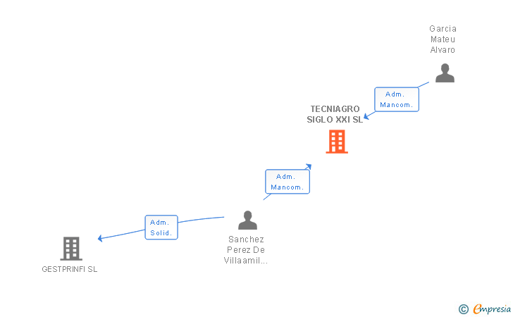 Vinculaciones societarias de TECNIAGRO SIGLO XXI SL