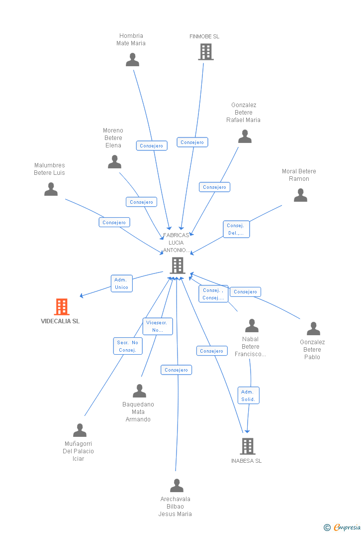 Vinculaciones societarias de VIDECALIA SL