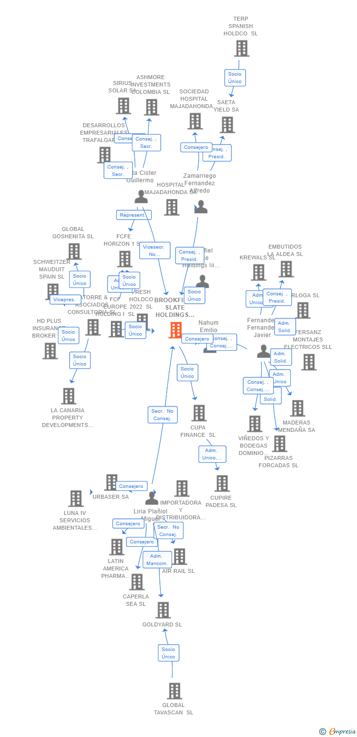 Vinculaciones societarias de BROOKFIELD SLATE HOLDINGS IV SL