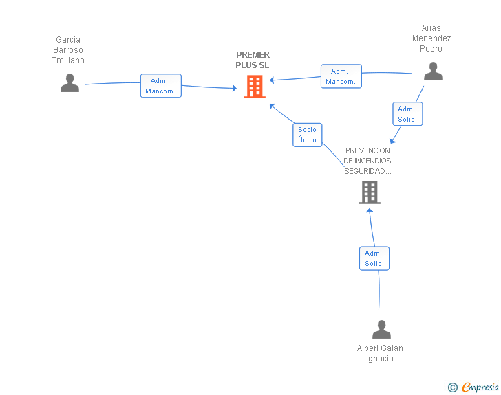 Vinculaciones societarias de PREMER PLUS SL