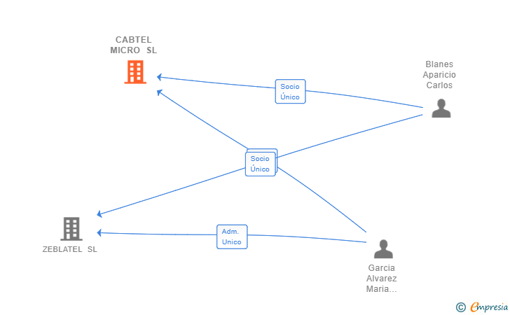 Vinculaciones societarias de CABTEL MICRO SL