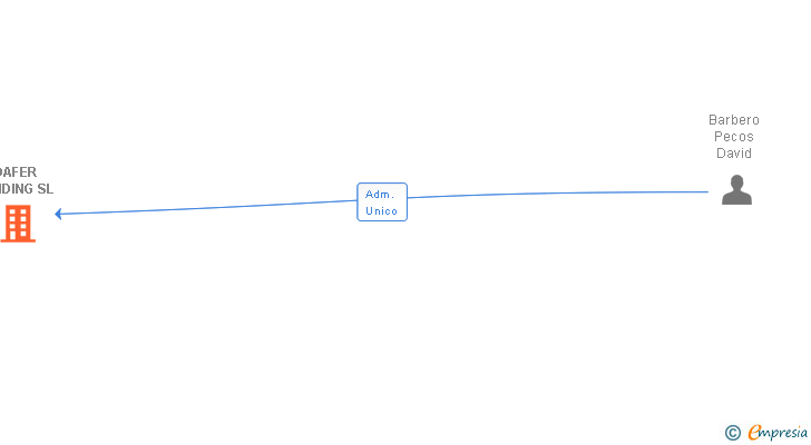 Vinculaciones societarias de DAFER VENDING SL