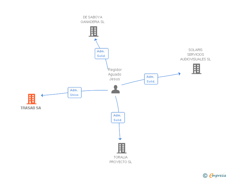 Vinculaciones societarias de TRASAB SA