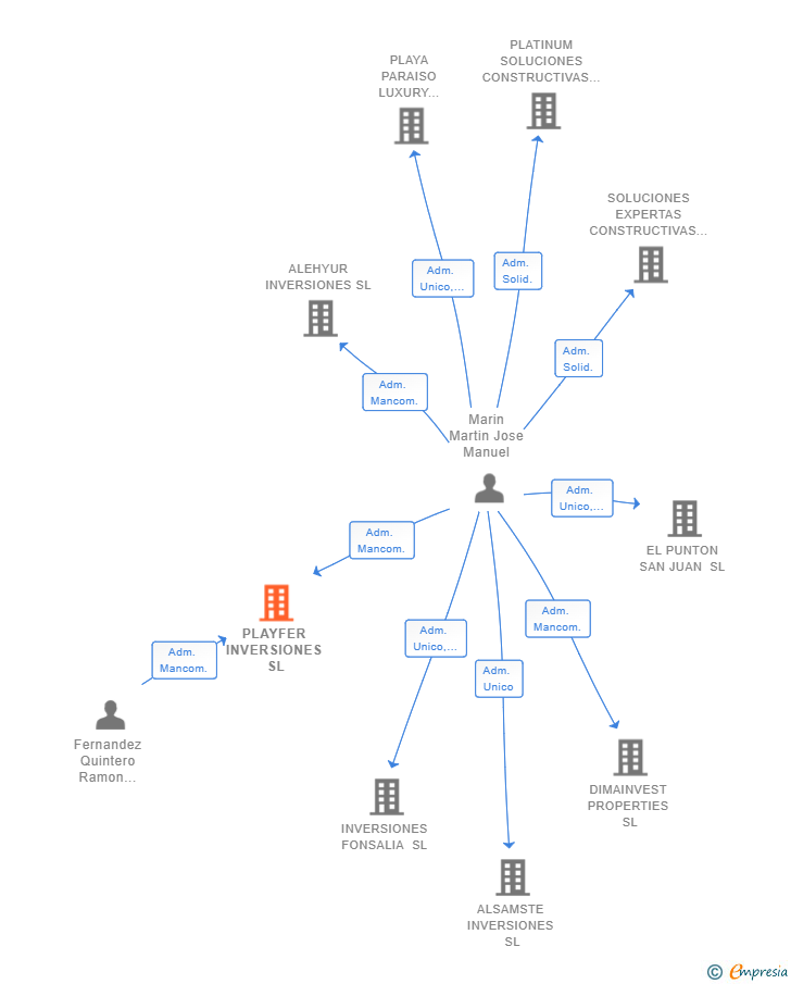 Vinculaciones societarias de PLAYFER INVERSIONES SL