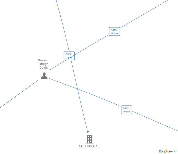 Vinculaciones societarias de NAFER FAMILY SL