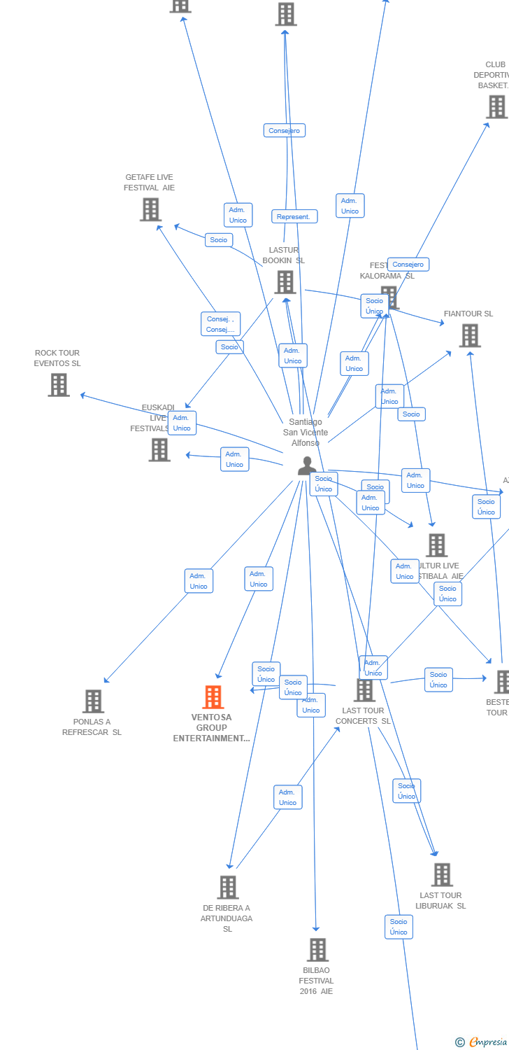 Vinculaciones societarias de VENTOSA GROUP ENTERTAINMENT SL