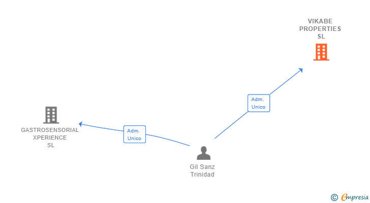 Vinculaciones societarias de VIKABE PROPERTIES SL