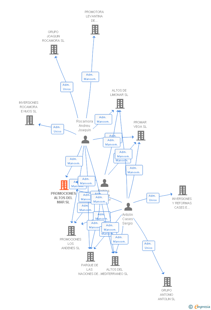 Vinculaciones societarias de PROMOCIONES ALTOS DEL MAR SL