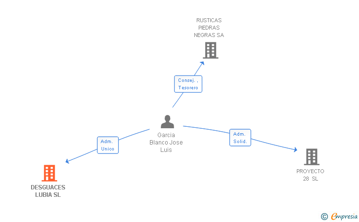 Vinculaciones societarias de DESGUACES LUBIA SL