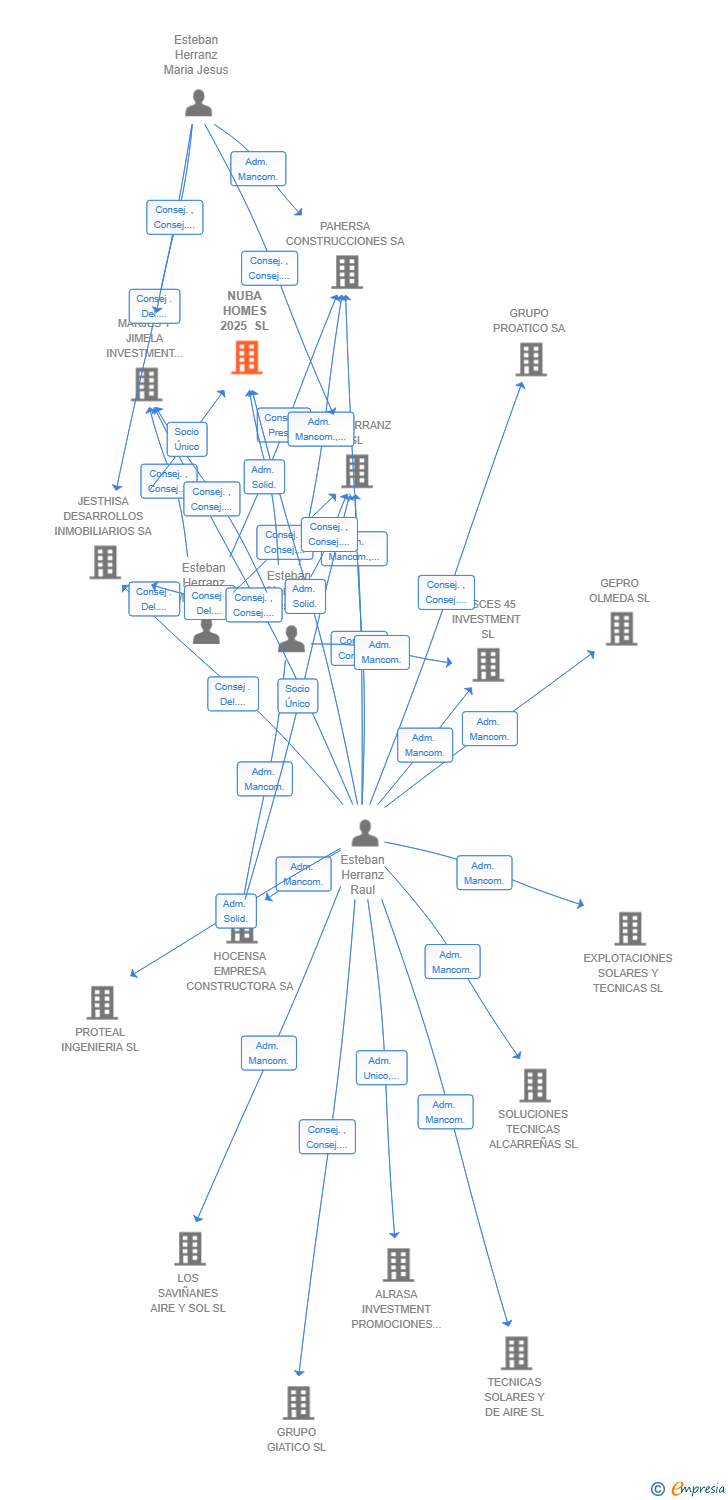 Vinculaciones societarias de NUBA HOMES 2025 SL