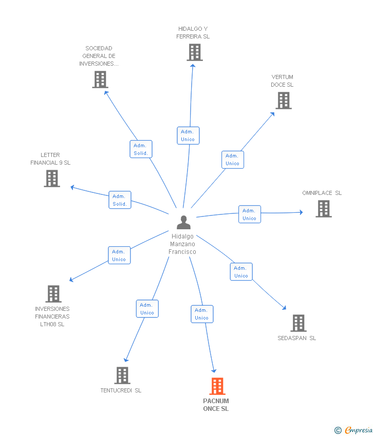 Vinculaciones societarias de PACNUM ONCE SL