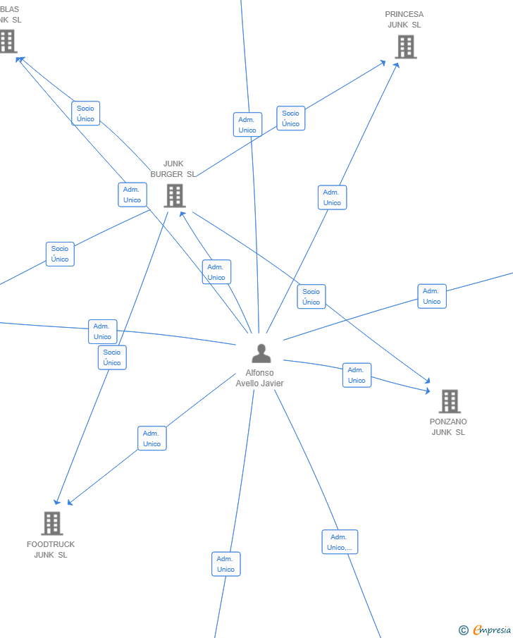 Vinculaciones societarias de JALFAVE INVEST CAPITAL SL