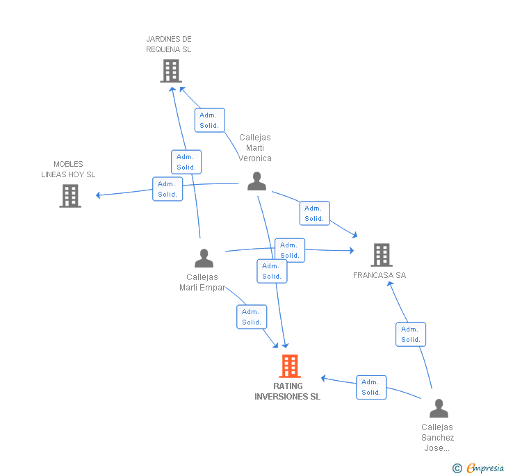 Vinculaciones societarias de RATING INVERSIONES SL
