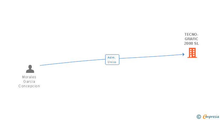Vinculaciones societarias de TECNO-GRAFIC 2000 SL
