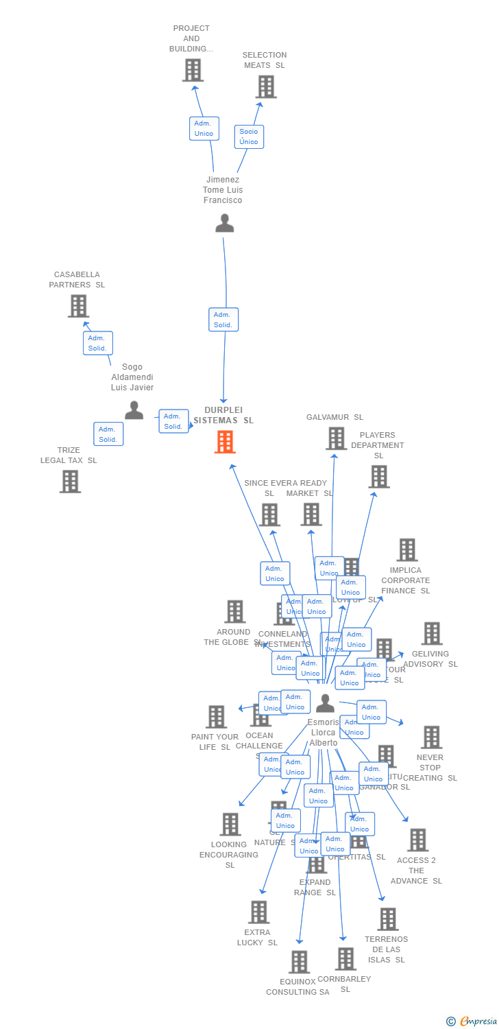 Vinculaciones societarias de DURPLEI SISTEMAS SL