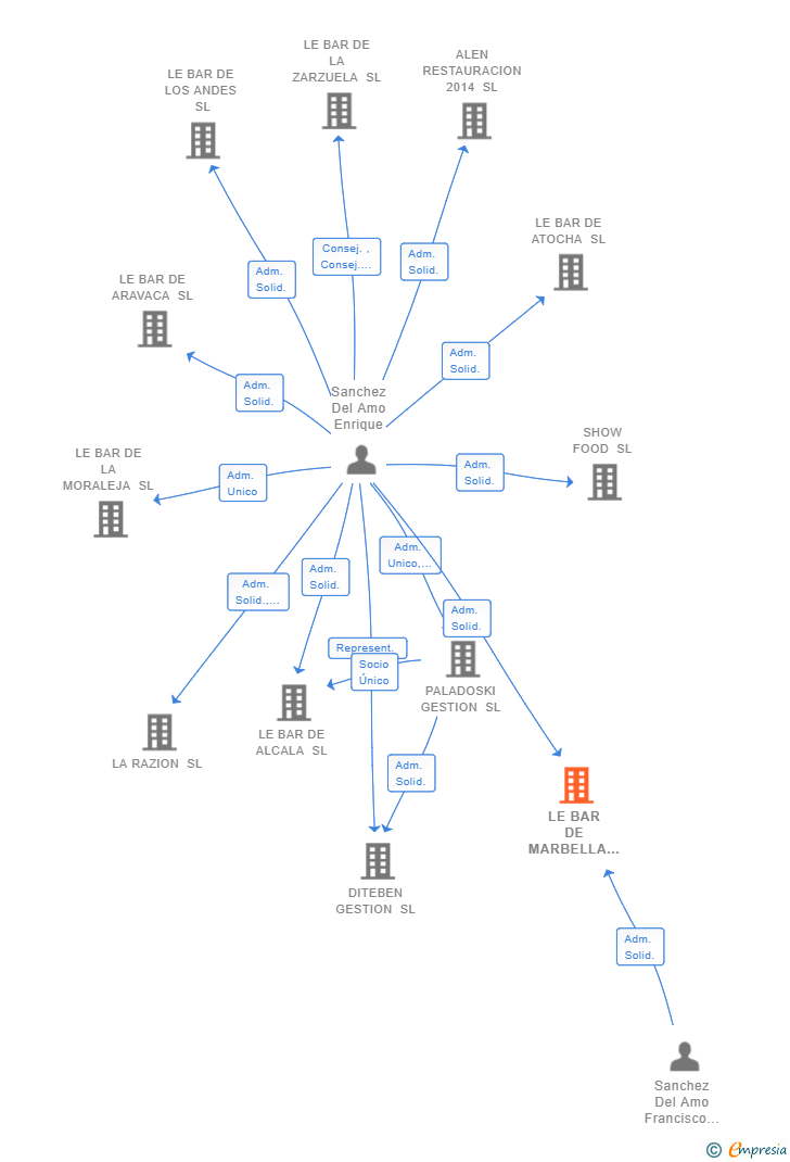 Vinculaciones societarias de LE BAR DE MARBELLA SL