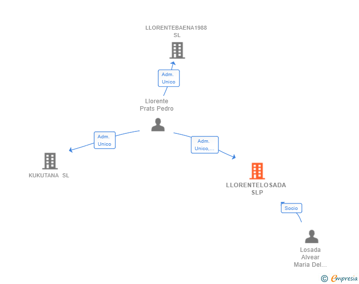 Vinculaciones societarias de LLORENTELOSADA SLP