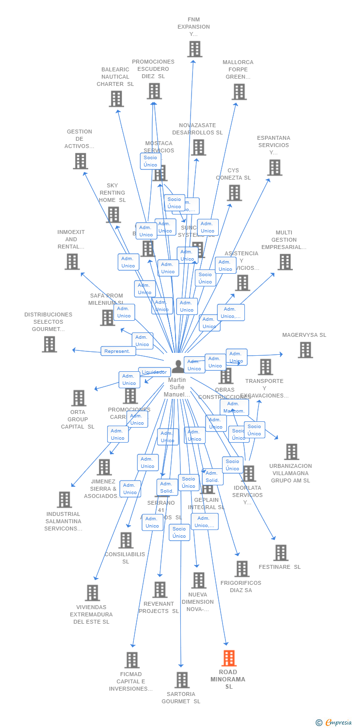 Vinculaciones societarias de ROAD MINORAMA SL