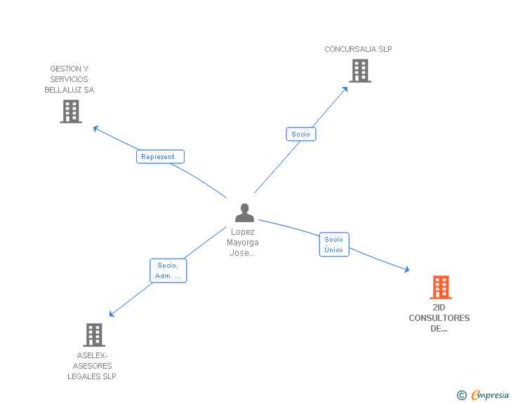 Vinculaciones societarias de 2ID CONSULTORES DE INNOVACION Y GESTION DEL CONOCIMIENTO SL