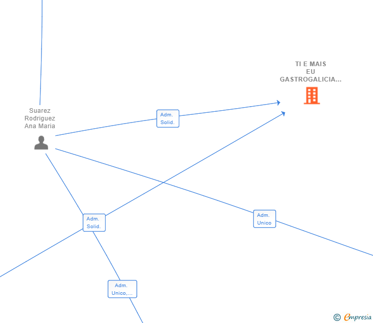 Vinculaciones societarias de TI E MAIS EU GASTROGALICIA SL
