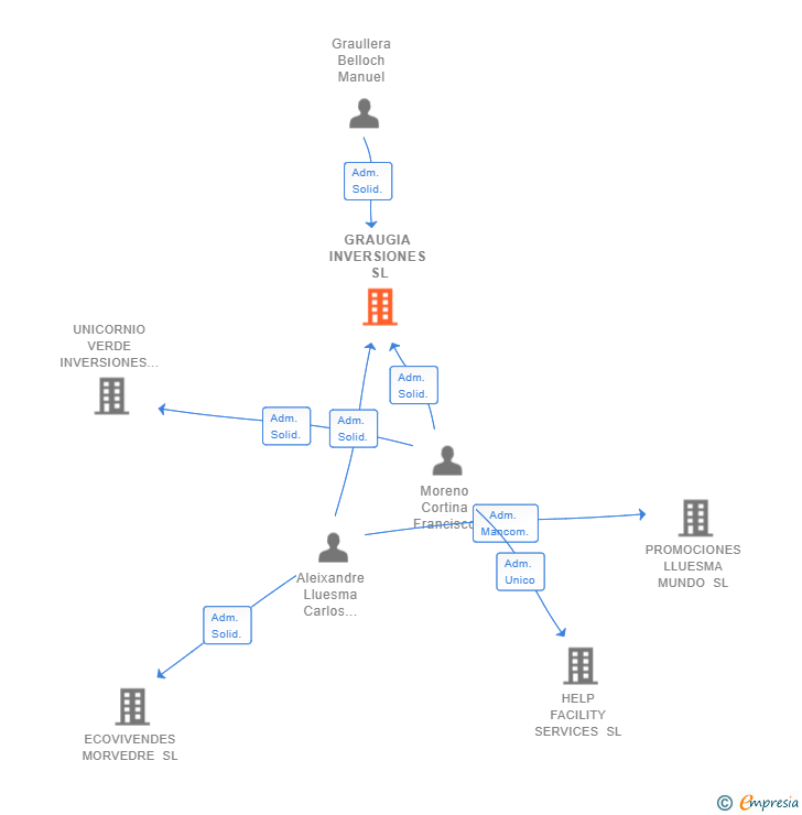 Vinculaciones societarias de GRAUGIA INVERSIONES SL