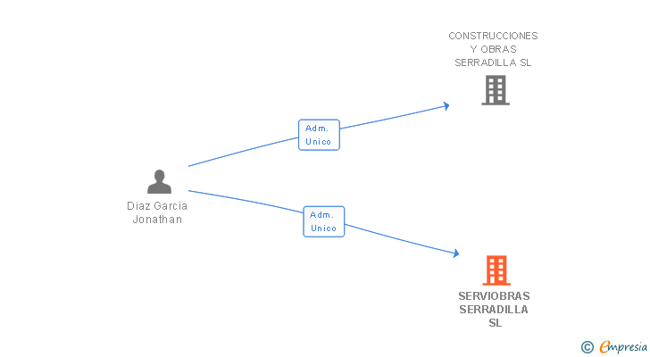Vinculaciones societarias de SERVIOBRAS SERRADILLA SL