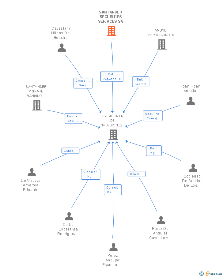 Vinculaciones societarias de SANTANDER SECURITIES SERIVCES SA