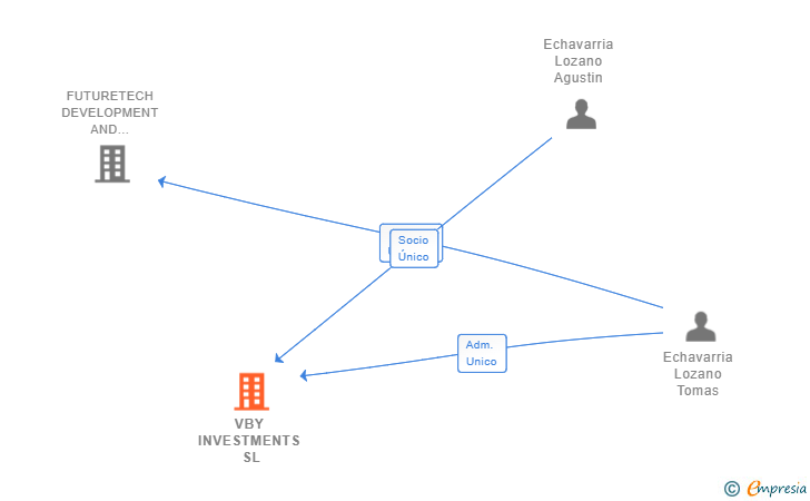 Vinculaciones societarias de VBY INVESTMENTS SL