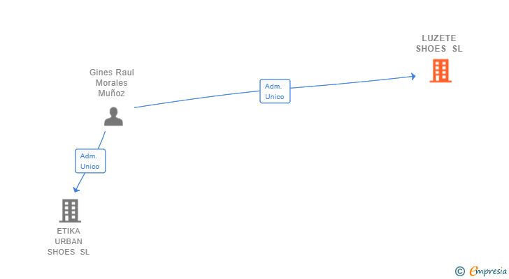 Vinculaciones societarias de LUZETE SHOES SL