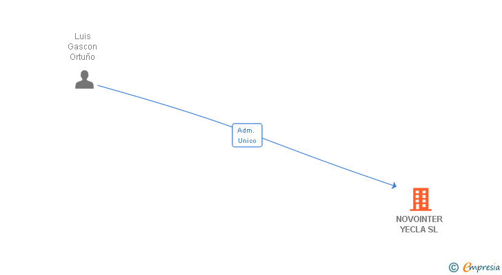 Vinculaciones societarias de NOVOINTER YECLA SL (EXTINGUIDA)