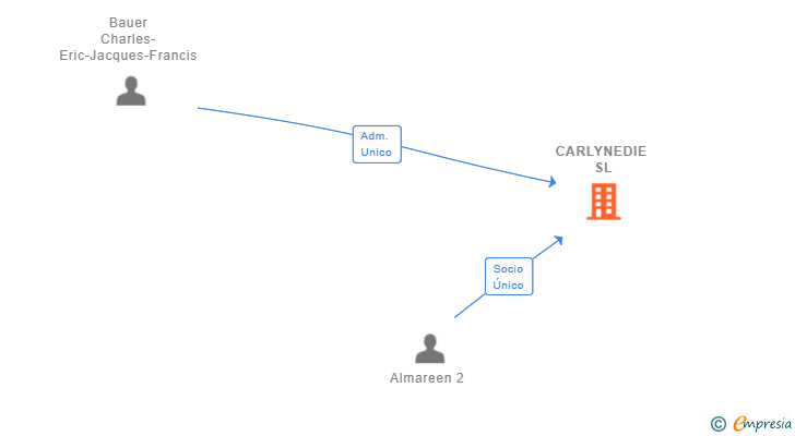 Vinculaciones societarias de CARLYNEDIE SL