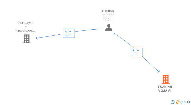 Vinculaciones societarias de ESANPIN RIOJA SL