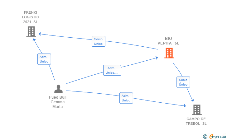 Vinculaciones societarias de BIO PEPITA SL