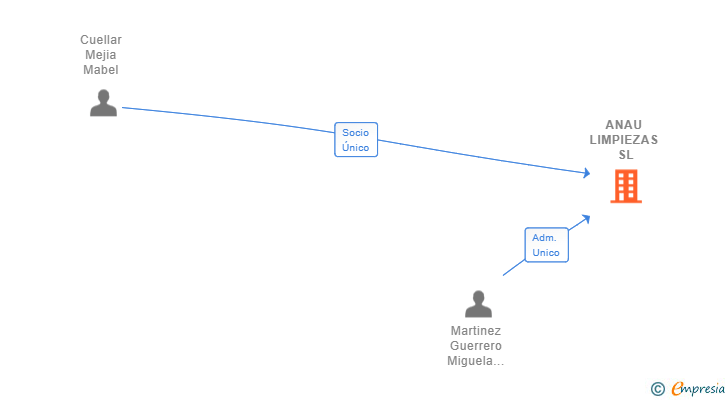 Vinculaciones societarias de ANAU LIMPIEZAS SL