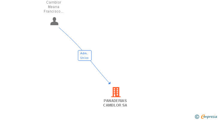 Vinculaciones societarias de PANADERIAS CAMBLOR SA