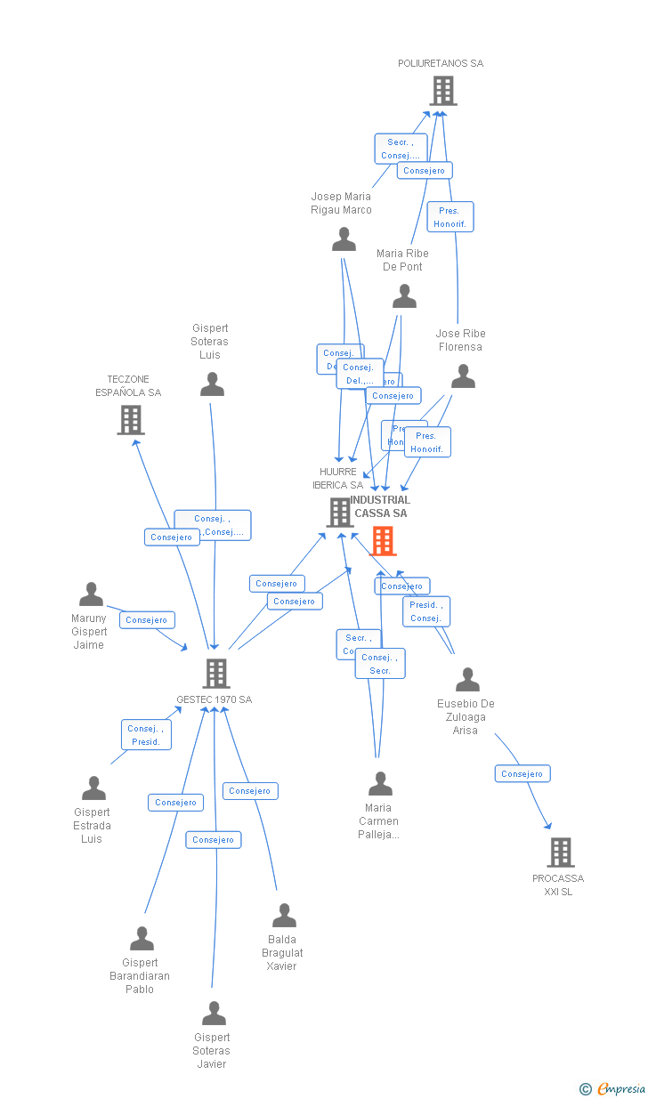 Vinculaciones societarias de INDUSTRIAL CASSA SA
