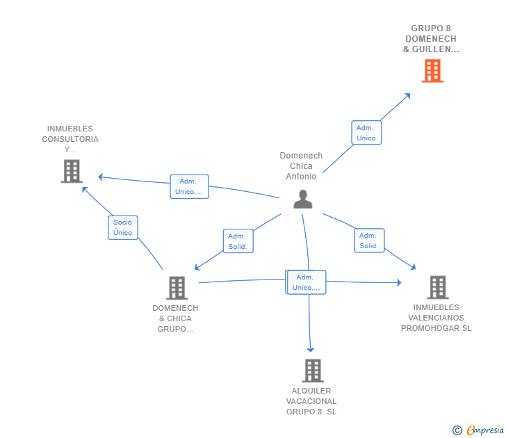 Vinculaciones societarias de GRUPO 8 DOMENECH & GUILLEN SL