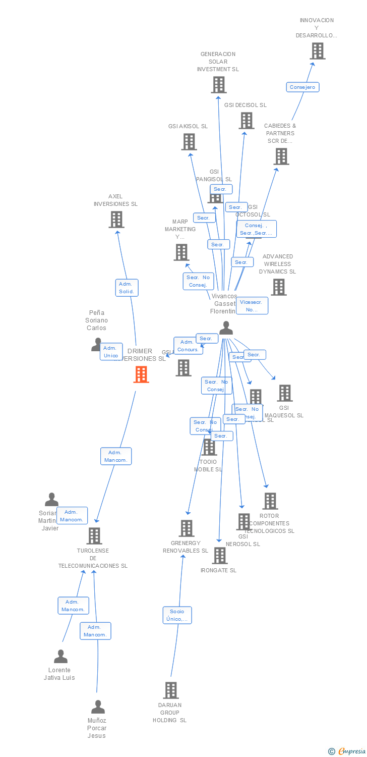 Vinculaciones societarias de DRIMER INVERSIONES SL