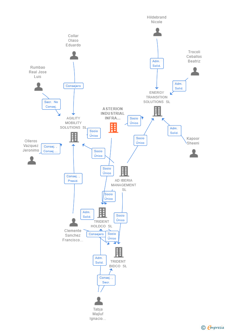 Vinculaciones societarias de ASTERION INDUSTRIAL INFRA FUND II FCR