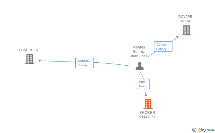 Vinculaciones societarias de VACKER STAD SL