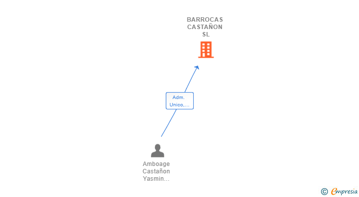 Vinculaciones societarias de BARROCAS CASTAÑON SL