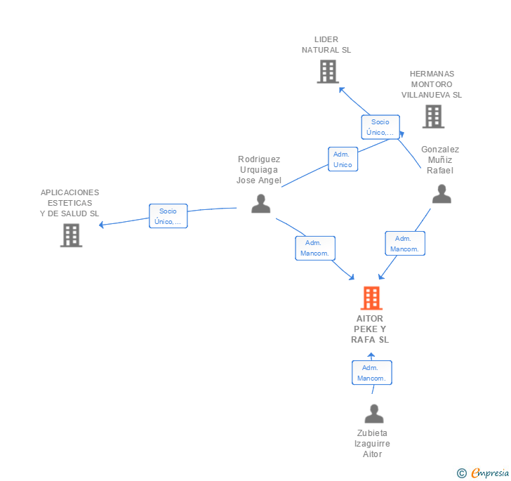 Vinculaciones societarias de AITOR PEKE Y RAFA SL