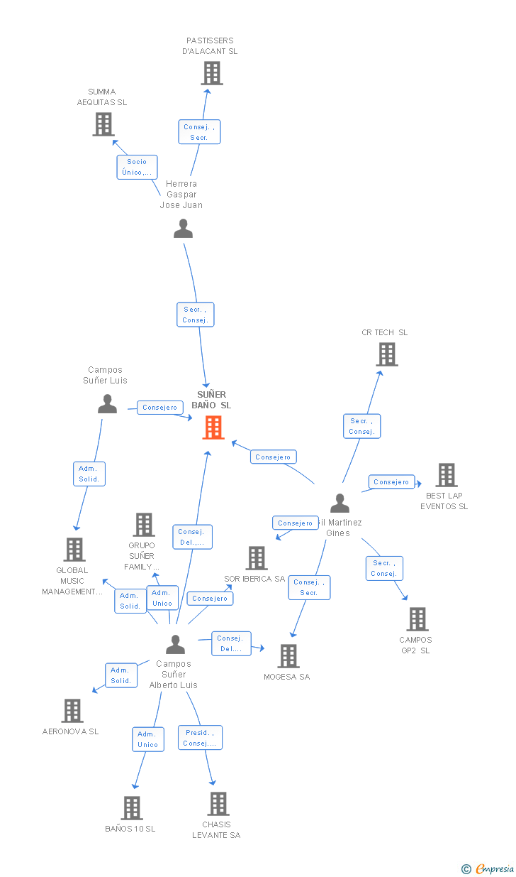 Vinculaciones societarias de SUÑER BAÑO SL