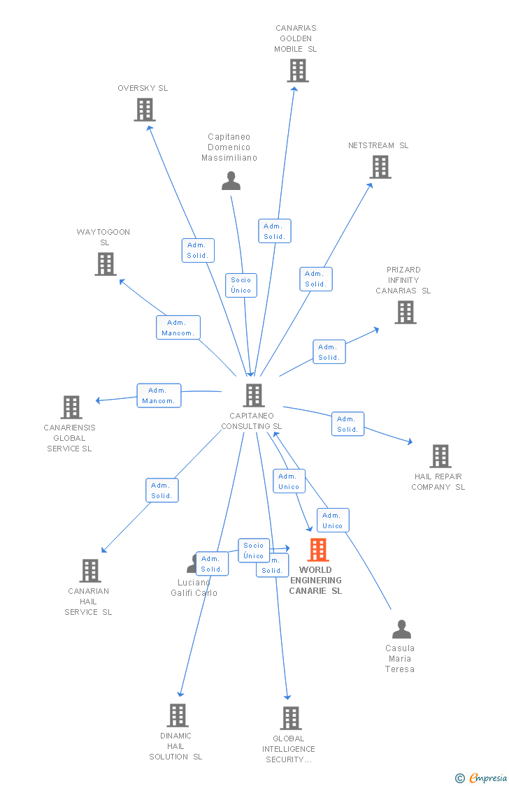Vinculaciones societarias de WORLD ENGINERING CANARIE SL