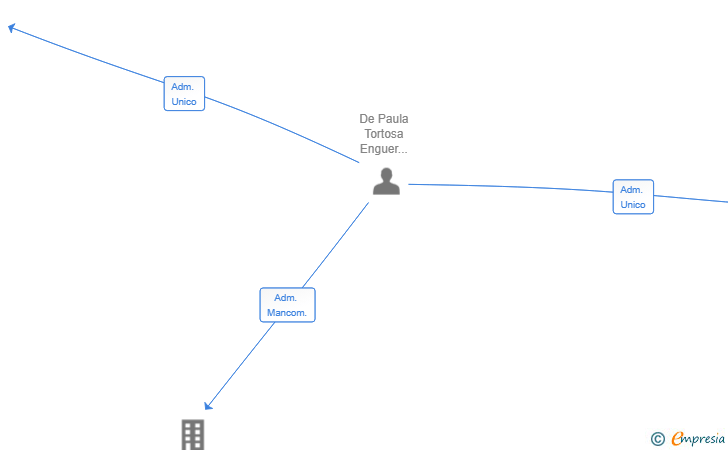 Vinculaciones societarias de USSASOFT SOFTWARE SL