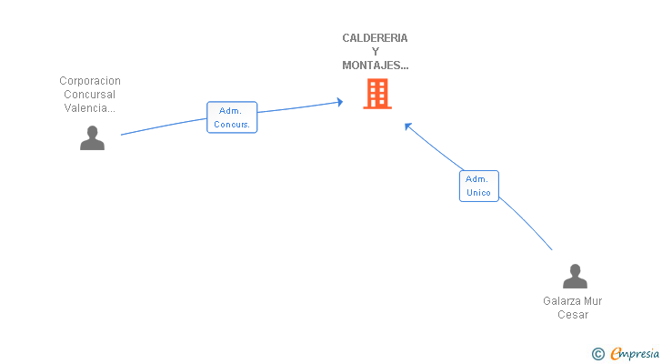 Vinculaciones societarias de CALDERERIA Y MONTAJES BUÑOL SL