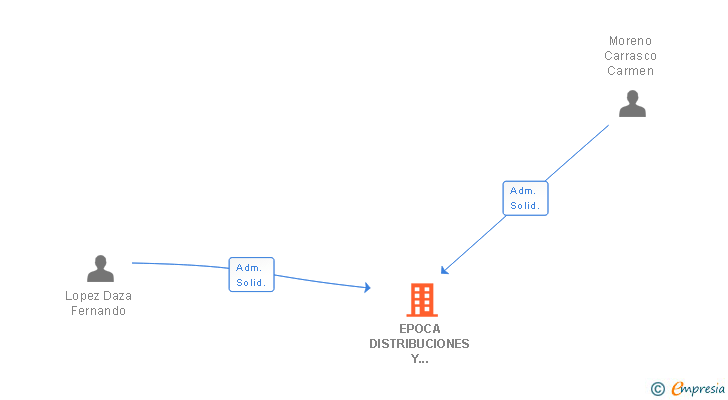 Vinculaciones societarias de EPOCA DISTRIBUCIONES Y LOGISTICA DEL LIBRO SL