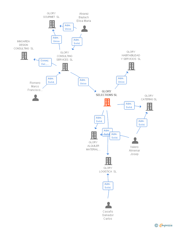 Vinculaciones societarias de GLORY SELECTIONS SL